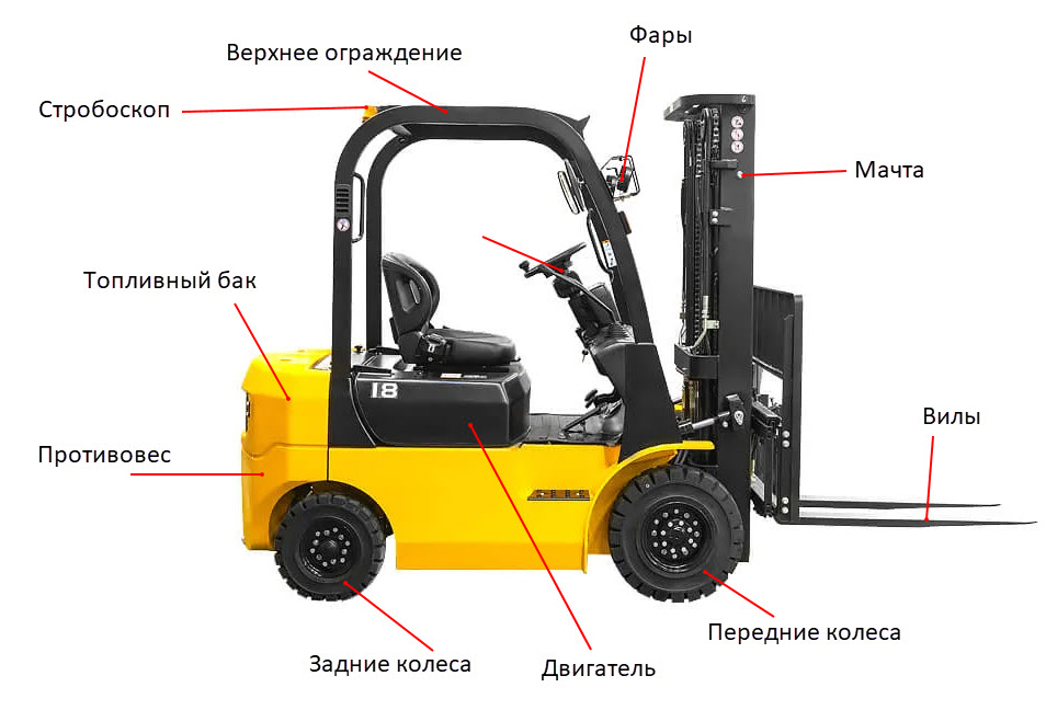 Конструкция вилочного погрузчика Конструкция вилочного погрузчика