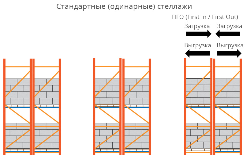 Стандартная расстановка паллетных стеллажей