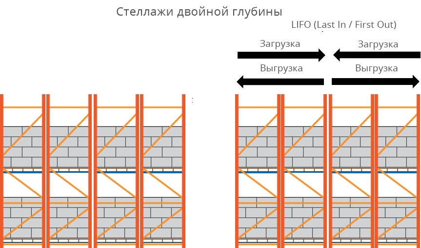 Стеллажи двойной глубины